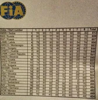 4. vieta Eiropā! Punktu tabula 05.09.2014.